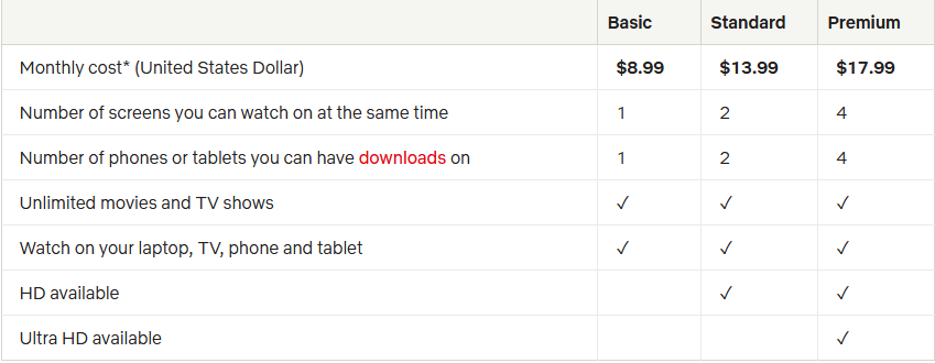 A screenshot of the plans and pricing for Netflix. 