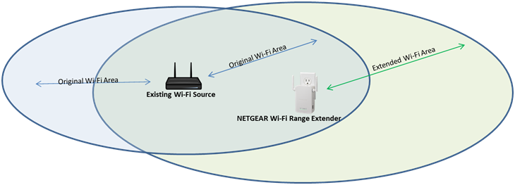 A screenshot of the range extension with a Netgear wifi extender.