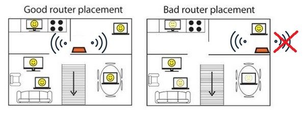 A diagram of a floor plan showing the optimal locations for Wi-Fi router placement.