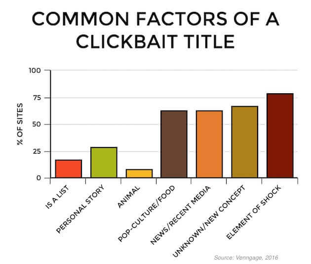An infographic of Common factors of a clickbait title