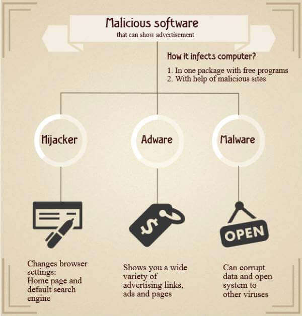 An inforgraphic of Malicious software