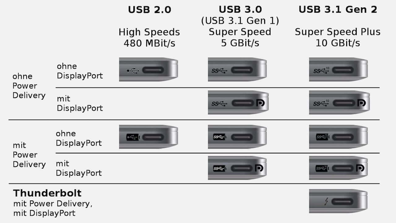 An infographic of USB 2.0, 3.0, 3.1 Gen 2. 