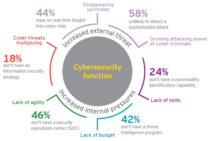 Cybersecurity function increased threats and pressures