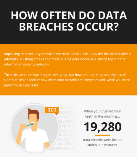 How often do data breaches occur?