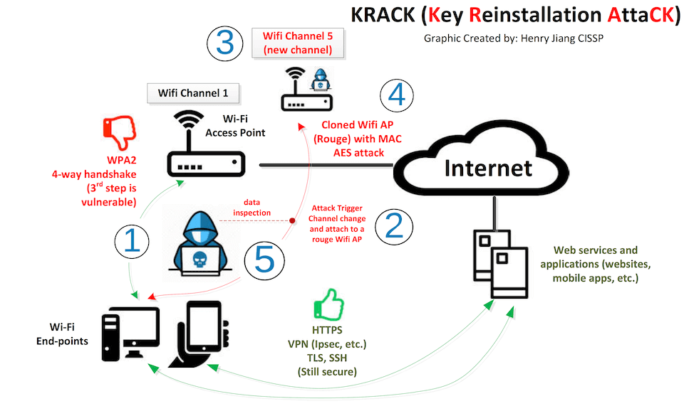 An infographic of KRACK (Key Resinstallation Attack) and the steps it completes in order to infect a computer