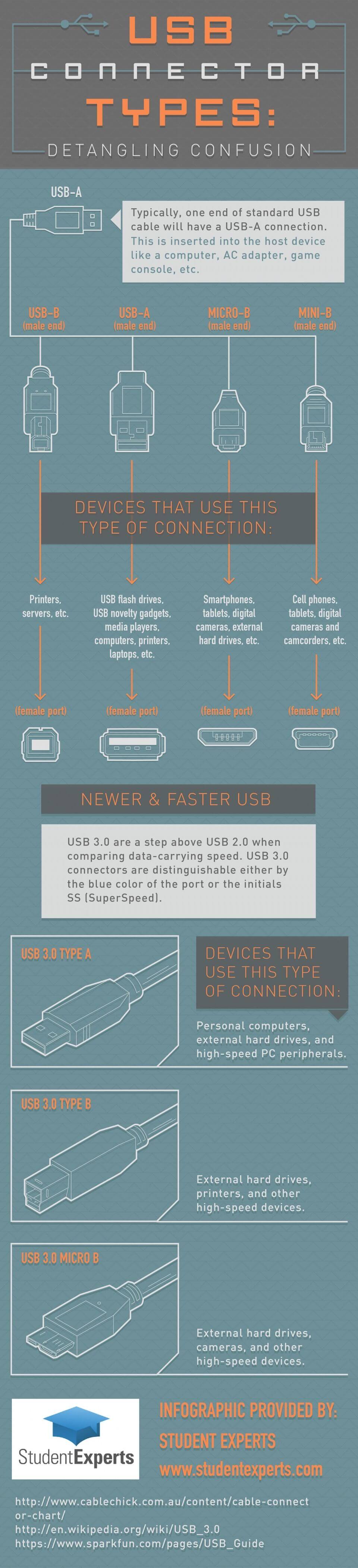 An infographic of USB connector types